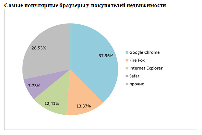 Самые популярные браузеры у покупателей недвижимости