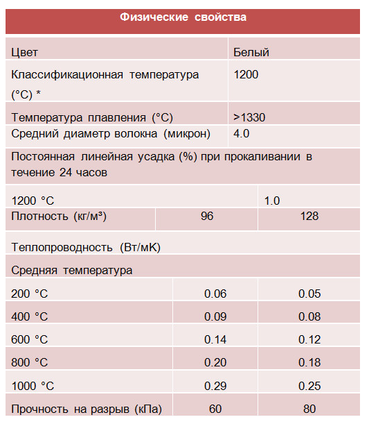 Физические свойства